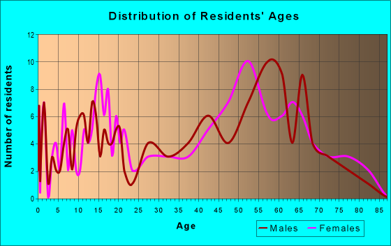 Age and Sex of Residents in zip code 61437