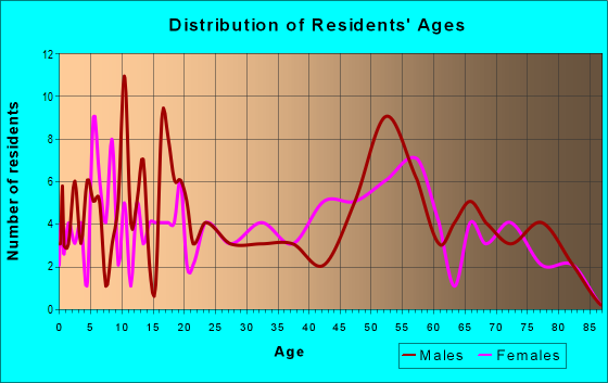 Age and Sex of Residents in zip code 61438