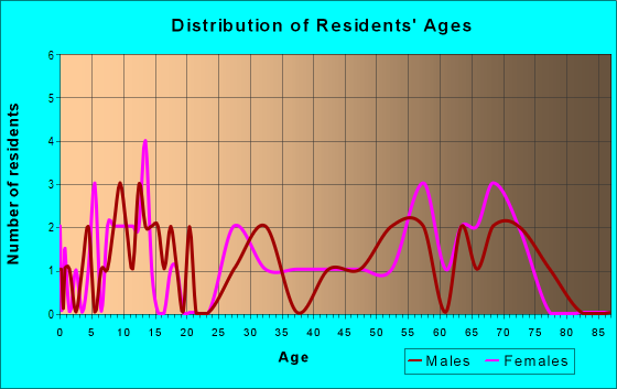 Age and Sex of Residents in zip code 61439