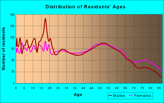 Age and Sex of Residents in zip code 61443
