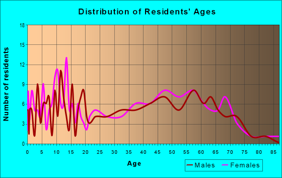 Age and Sex of Residents in zip code 61447