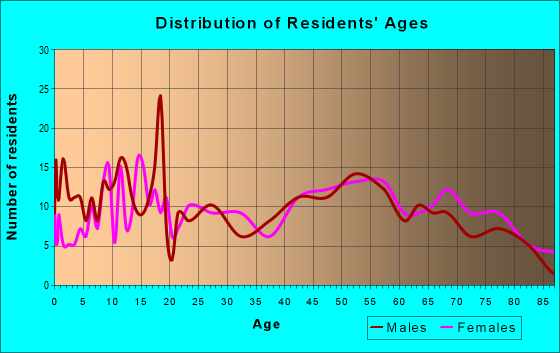 Age and Sex of Residents in zip code 61450