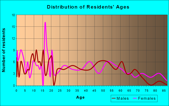 Age and Sex of Residents in zip code 61453