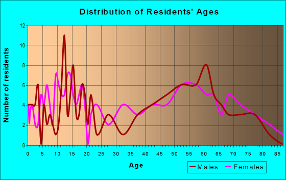 Age and Sex of Residents in zip code 61454