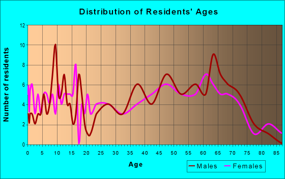 Age and Sex of Residents in zip code 61458