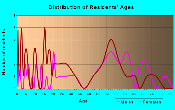 Age and Sex of Residents in zip code 61460