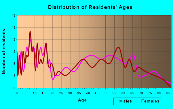 Age and Sex of Residents in zip code 61467