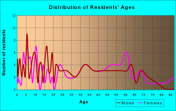 Age and Sex of Residents in zip code 61470