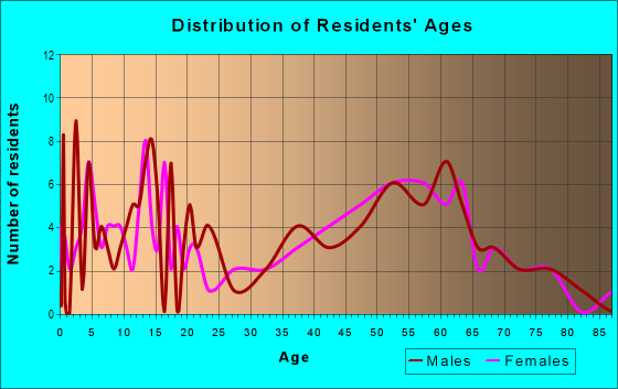Age and Sex of Residents in zip code 61472