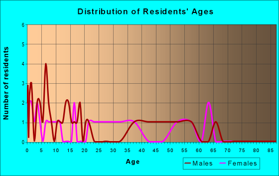 Age and Sex of Residents in zip code 61479