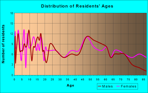 Age and Sex of Residents in zip code 61480