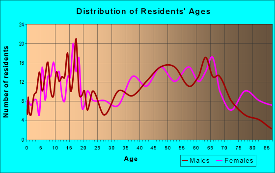 Age and Sex of Residents in zip code 61483