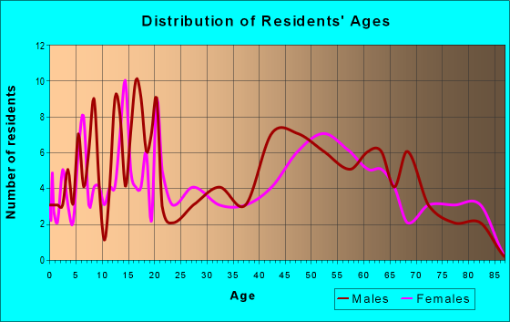 Age and Sex of Residents in zip code 61484
