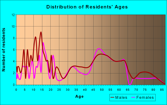 Age and Sex of Residents in zip code 61485