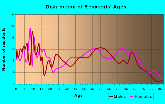 Age and Sex of Residents in zip code 61486