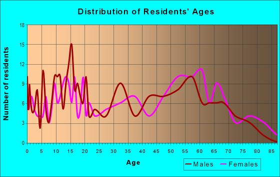 Age and Sex of Residents in zip code 61488