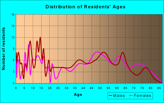 Age and Sex of Residents in zip code 61489