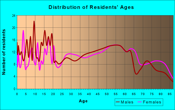 Age and Sex of Residents in zip code 61501