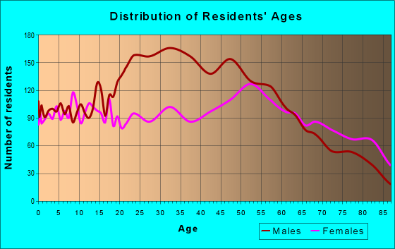 Age and Sex of Residents in zip code 61520