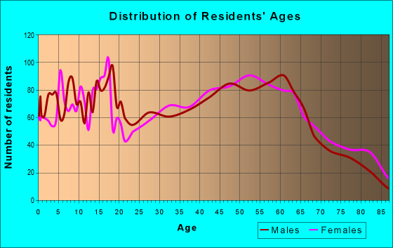Age and Sex of Residents in zip code 61523