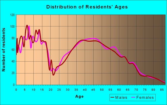 Age and Sex of Residents in zip code 61525