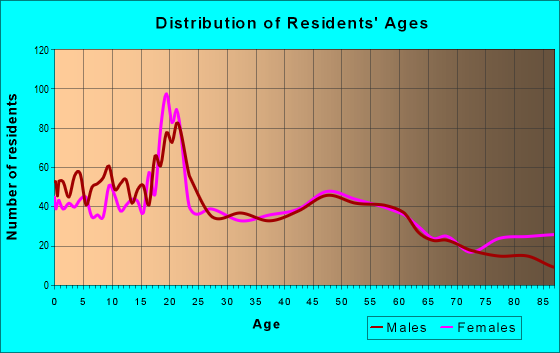 Age and Sex of Residents in zip code 61530