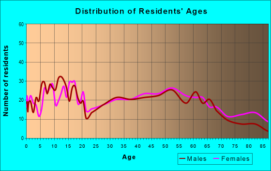 Age and Sex of Residents in zip code 61531