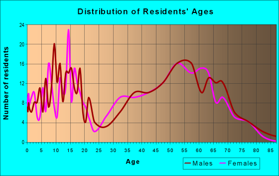 Age and Sex of Residents in zip code 61535