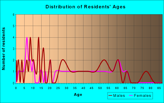 Age and Sex of Residents in zip code 61539