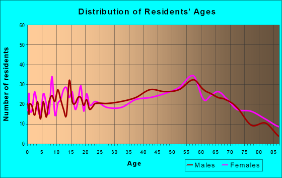Age and Sex of Residents in zip code 61542