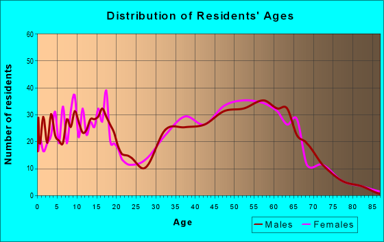 Age and Sex of Residents in zip code 61547