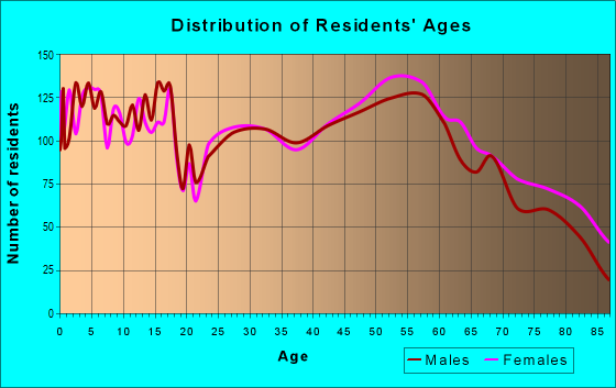 Age and Sex of Residents in zip code 61550