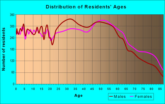 Age and Sex of Residents in zip code 61554