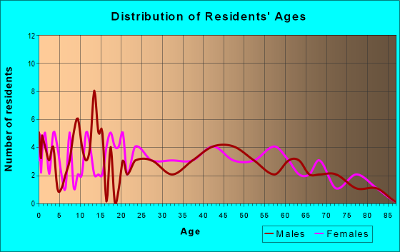 Age and Sex of Residents in zip code 61563