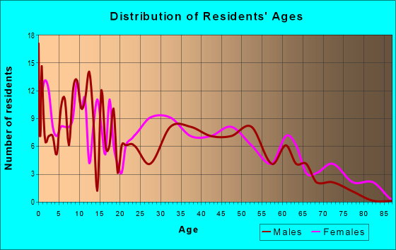 Age and Sex of Residents in zip code 61564