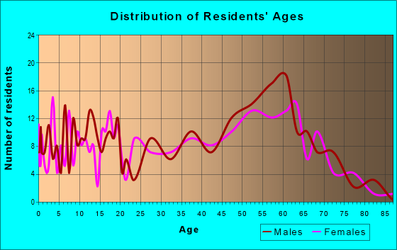 Age and Sex of Residents in zip code 61565