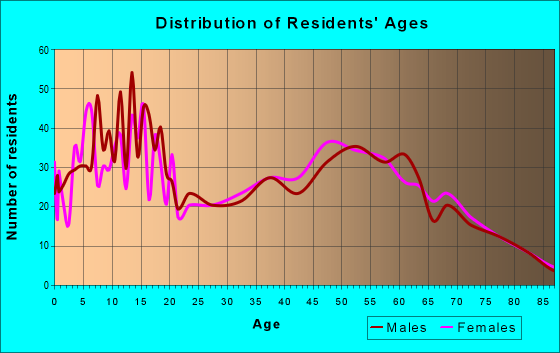 Age and Sex of Residents in zip code 61568