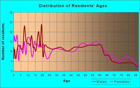 Age and Sex of Residents in zip code 61570