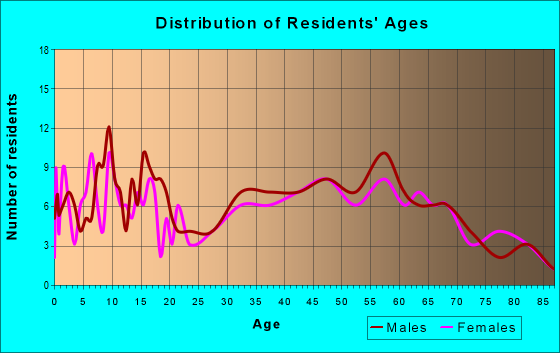 Age and Sex of Residents in zip code 61572