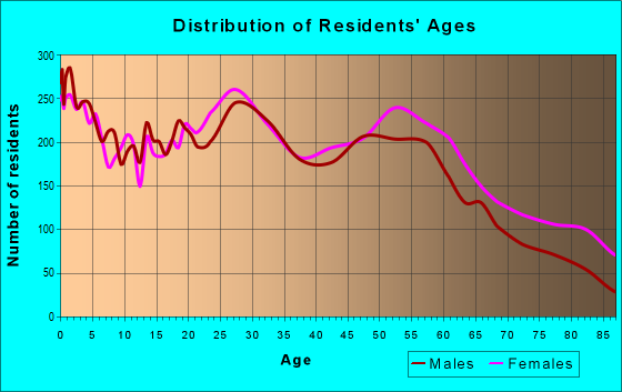 Age and Sex of Residents in zip code 61604