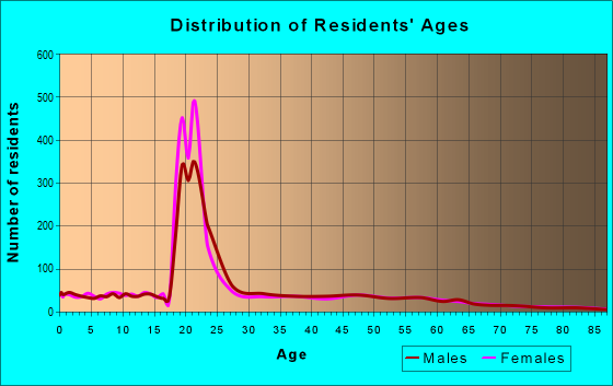 Age and Sex of Residents in zip code 61606
