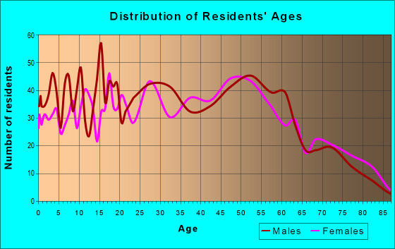 Age and Sex of Residents in zip code 61610