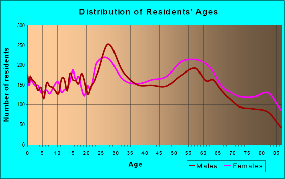 Age and Sex of Residents in zip code 61614