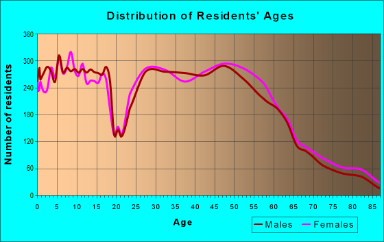 Age and Sex of Residents in zip code 61704