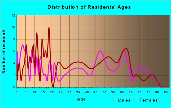 Age and Sex of Residents in zip code 61721