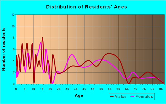 Age and Sex of Residents in zip code 61722