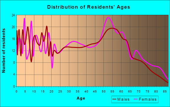Age and Sex of Residents in zip code 61723