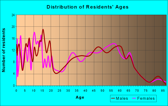 Age and Sex of Residents in zip code 61725