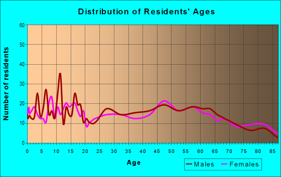 Age and Sex of Residents in zip code 61726