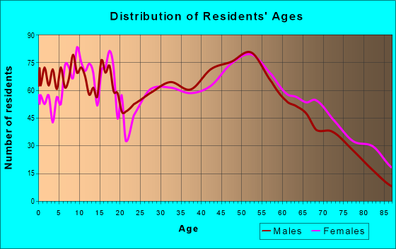 Age and Sex of Residents in zip code 61727